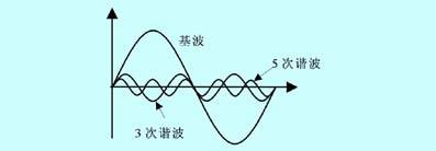 現代電力系統中會出現的諧波問題有哪些？會造成哪些危害？