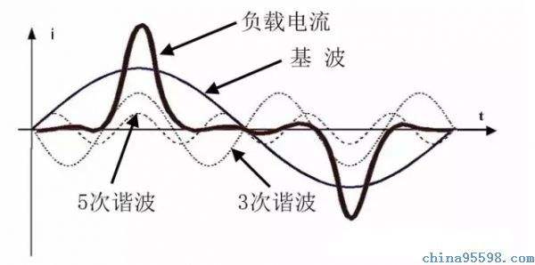 庫(kù)克庫(kù)伯教你用諧波治理方法解決諧波干擾