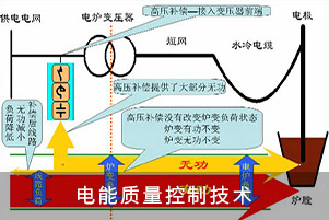 電能質(zhì)量控制技術
