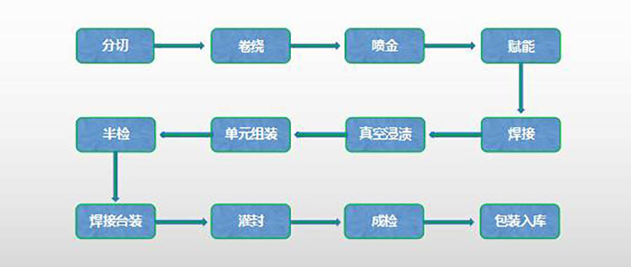 庫克庫伯電力電容器工藝流程