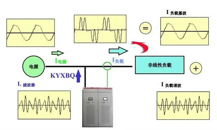 并聯(lián)電容器和諧波的相互影響與解決方案 并聯(lián)電容器和諧波的相互影響與解決方案