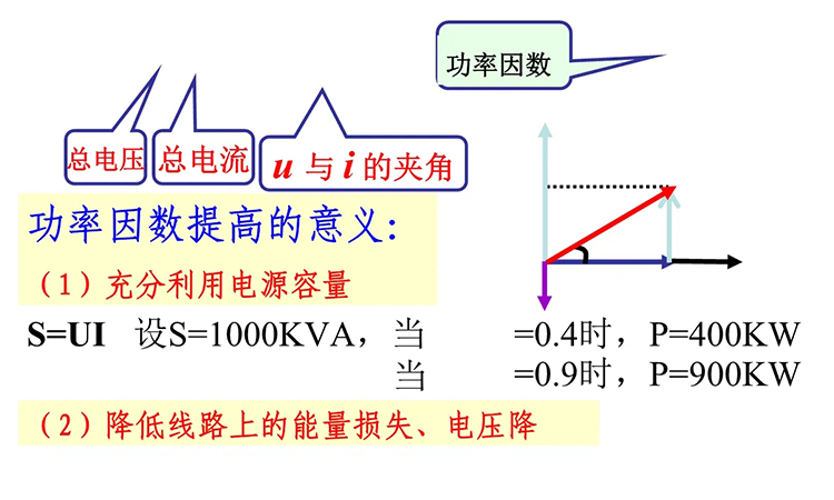 提高功率因數(shù)對用戶端有哪些好處