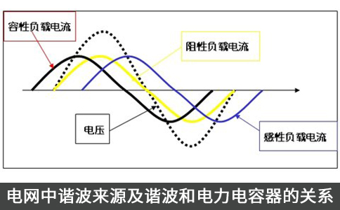 電網(wǎng)中諧波來源及諧波和電力電容器的關(guān)系